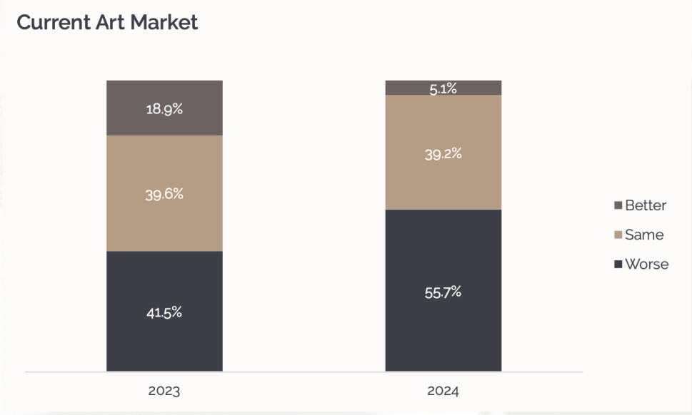 Art Market expectations on the future.